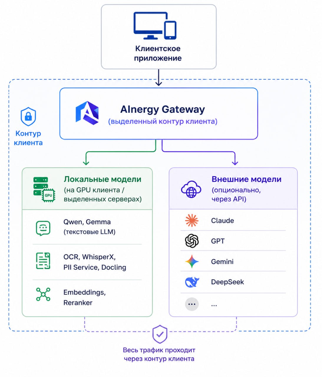 Архитектура Private AI Cloud